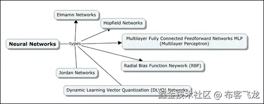神经网络类型