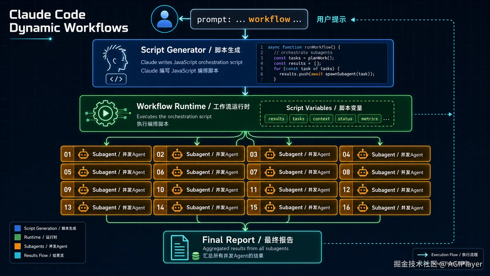 Dynamic Workflows 架构图