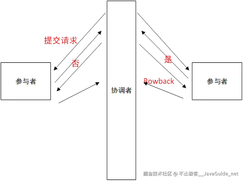 JavaGuide_Zookeeper_核心原理_协调者_参与者.png