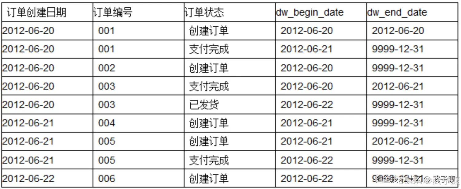 历史拉链表设计