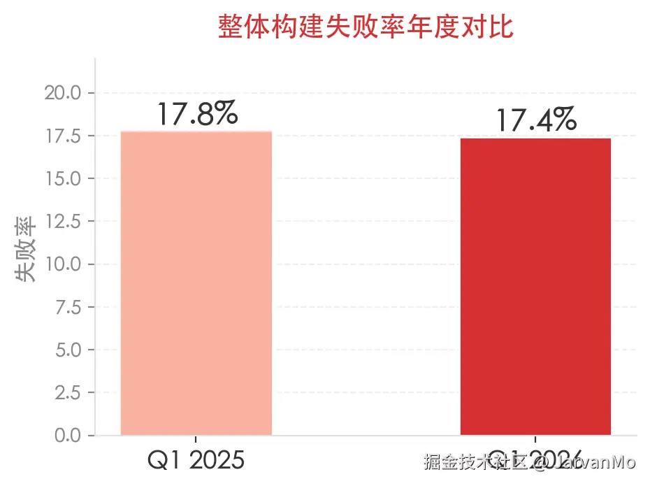 整体构建失败率年度对比