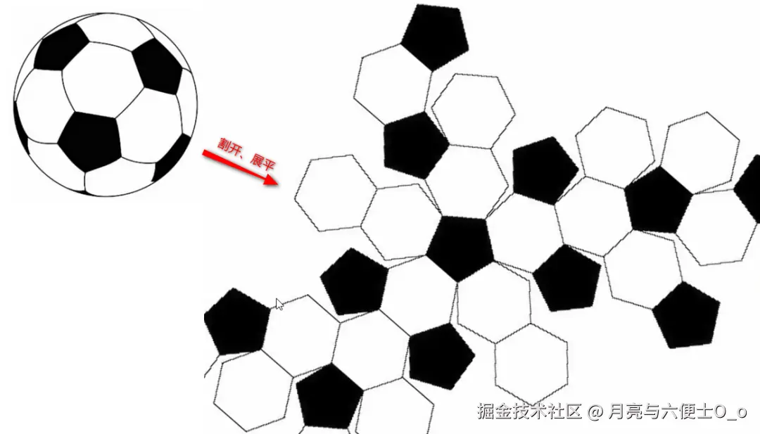 一个足球展开后无法拼接为一个完整的平面