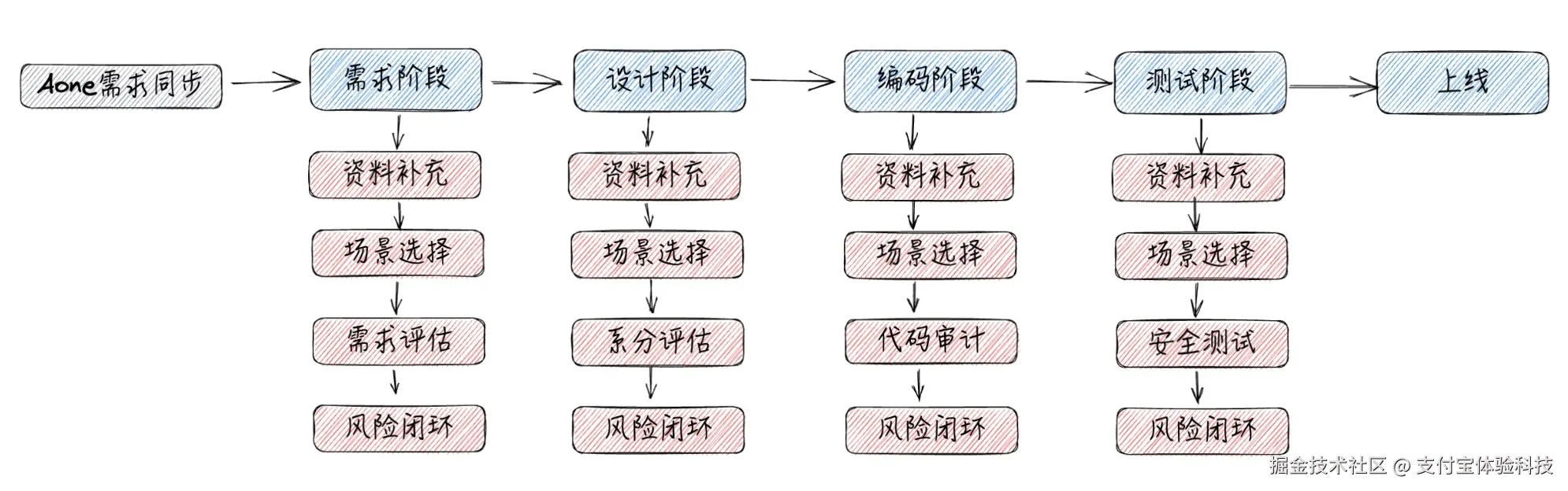 应用安全研发生命周期