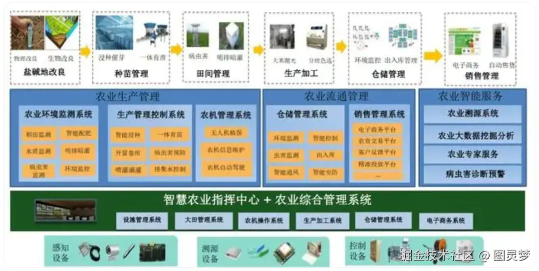 做智慧农业，必知的十大解决方案：智慧农业解决方案，资料大全