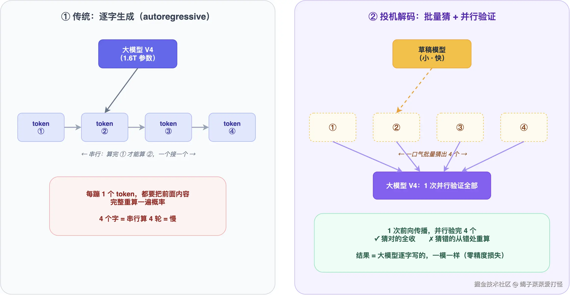 fig_1 投机解码原理对比：左边传统逐字生成，一个一个串行算；右边投机解码，小草稿模型先批量猜，大模型一次并行验证，对的收错的改
