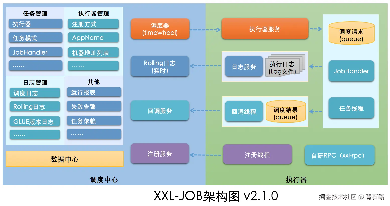 xxl-job架构图