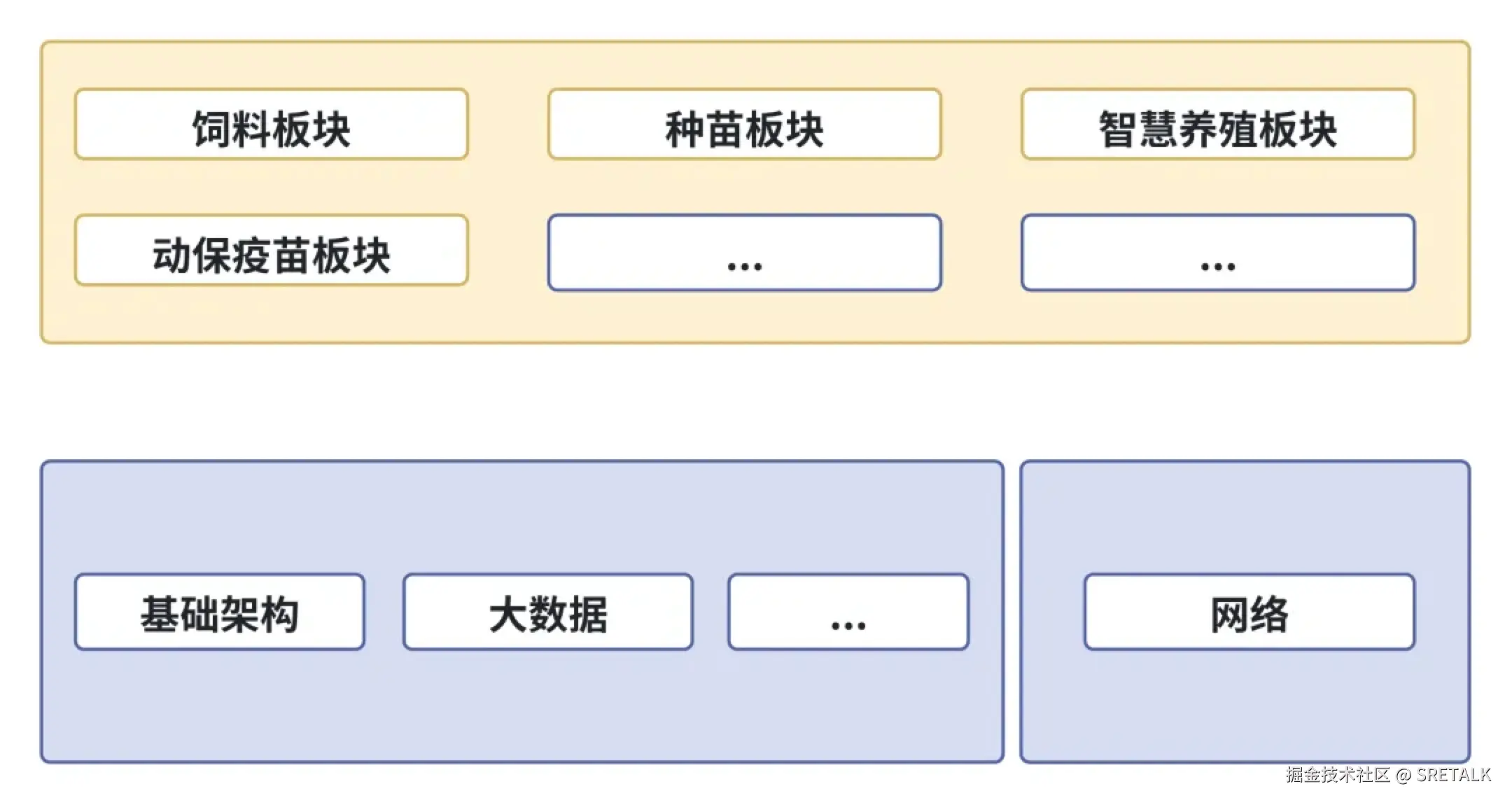 板块和层级梳理