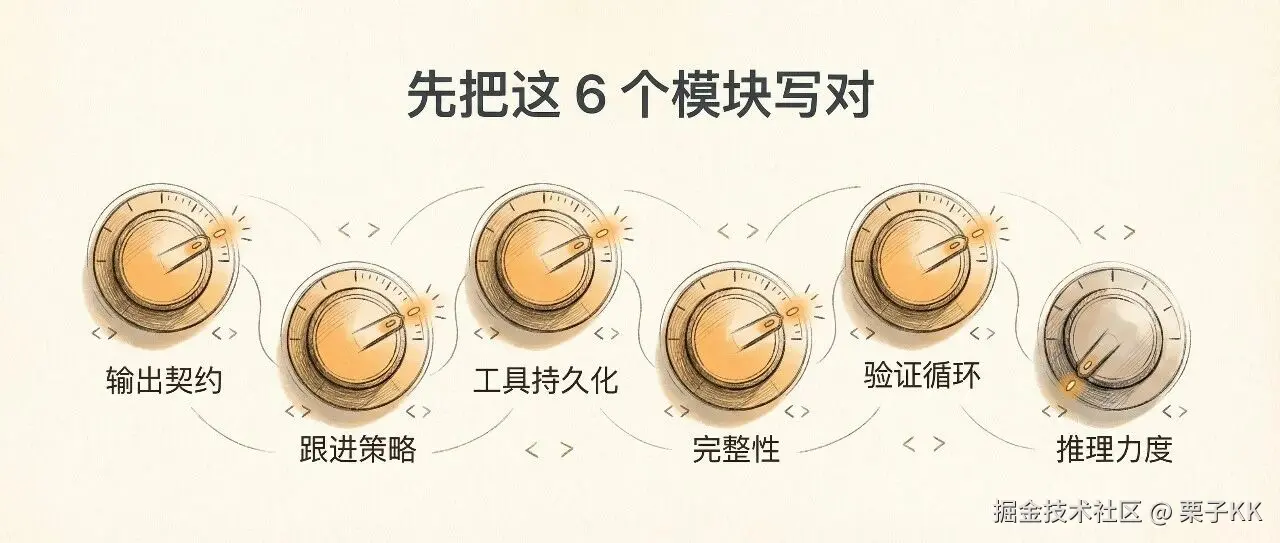 GPT5.4提示词的六个核心模块