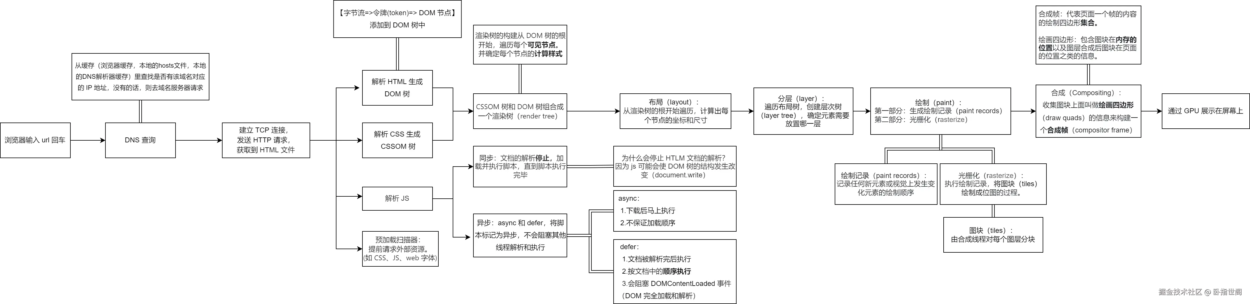 【渲染角度】看浏览器输入 URL 回车后的流程.png