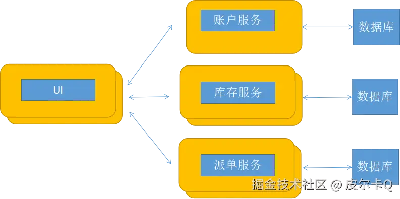 图6-5 微服务架构的服务部署