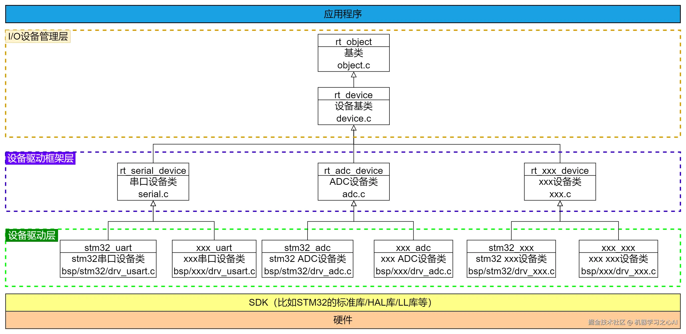 I/O 设备模型框架补充图