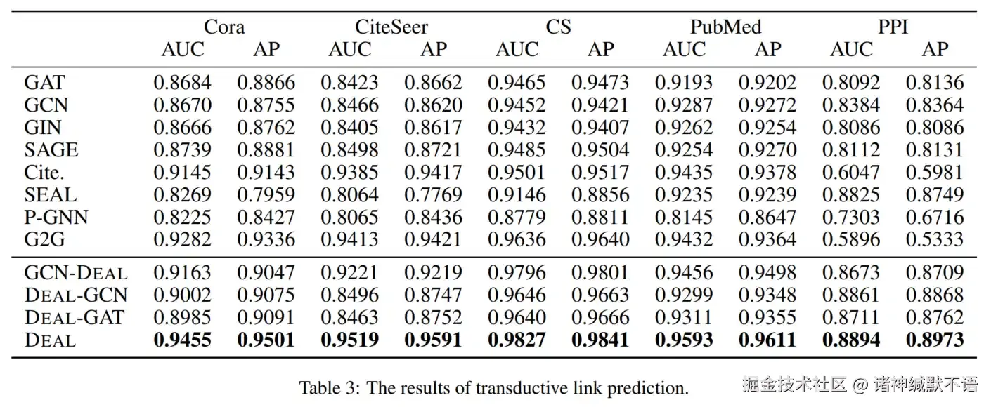 transductive链路预测实验结果