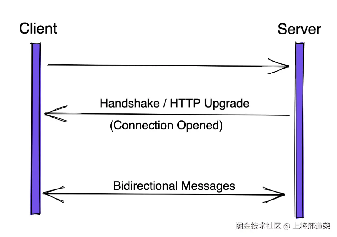 Websocket Handshake Workflow