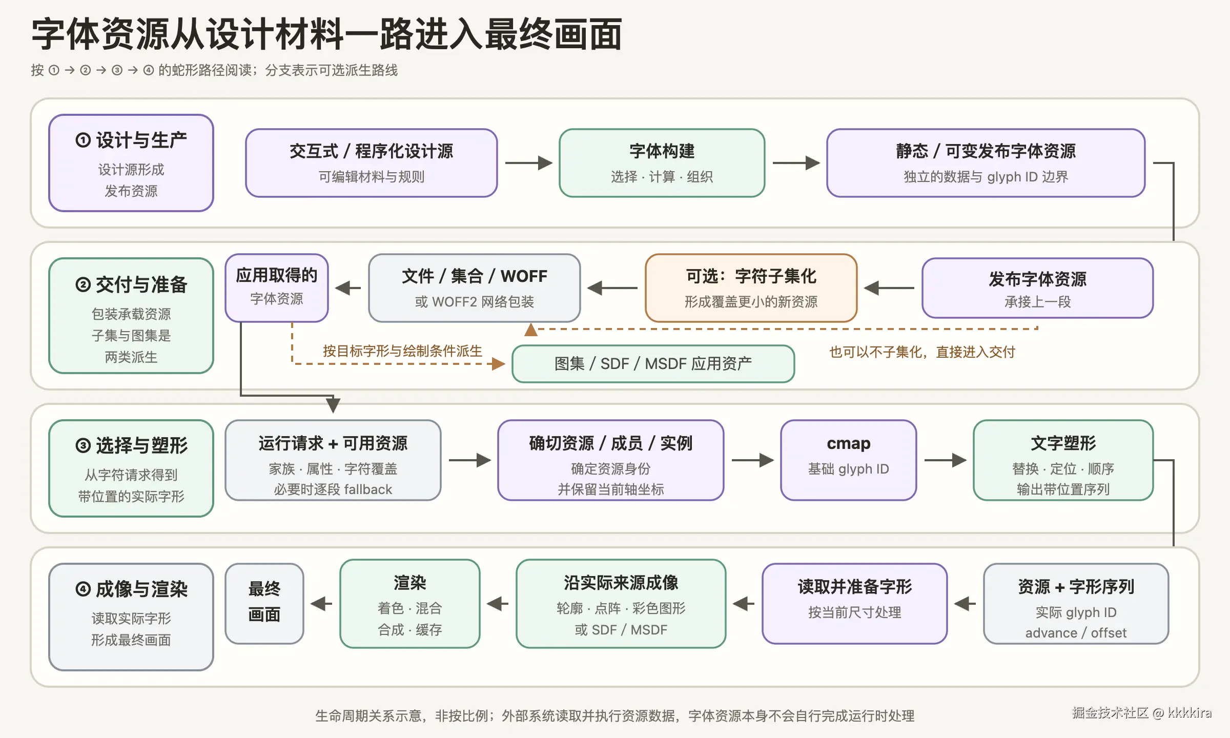 字体资源的完整生命周期分成设计与生产、交付与应用准备、资源选择与塑形、字形成像与渲染四段，并保留字符子集和图集或距离纹理两条派生支路