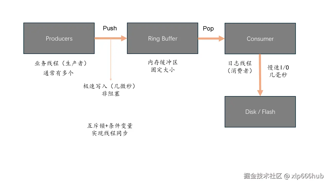 生产者消费者模型系统架构图.png.png