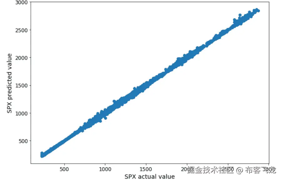 图 4.10：预测的 S&P 500 收盘值与实际值的对比