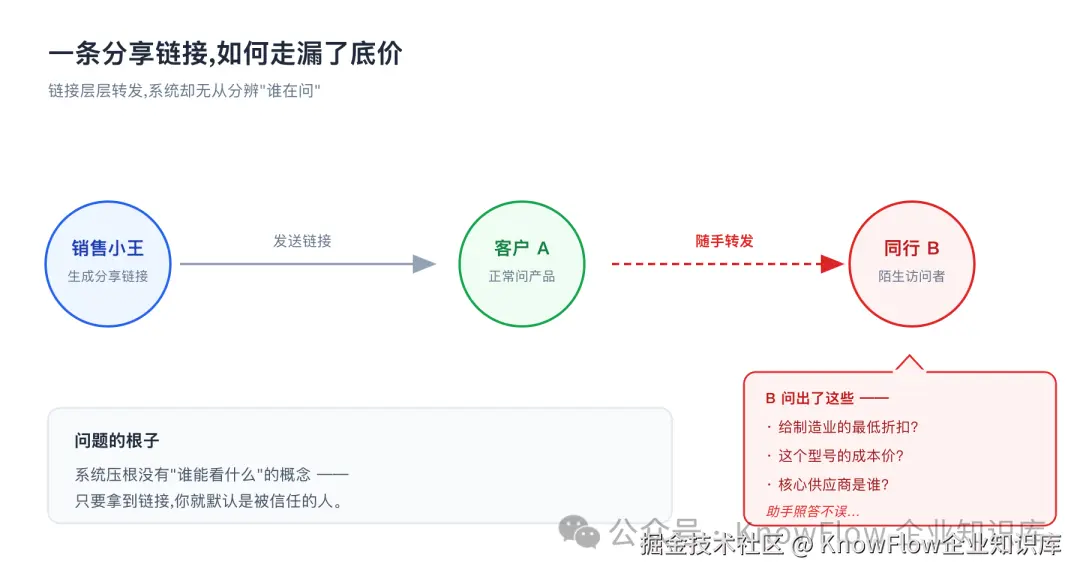 分享链接如何一路泄露