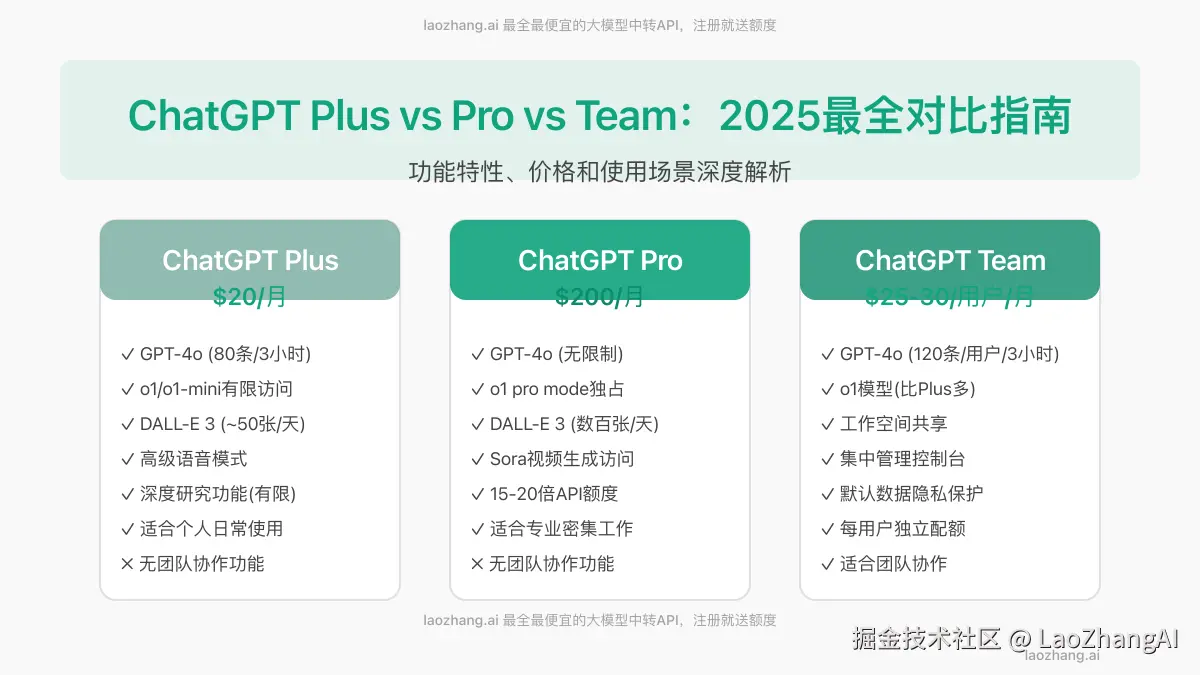 ChatGPT Plus、Pro和Team三大版本详细对比