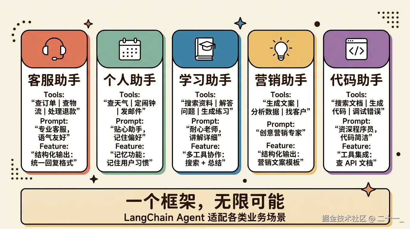 Agent 业务场景应用