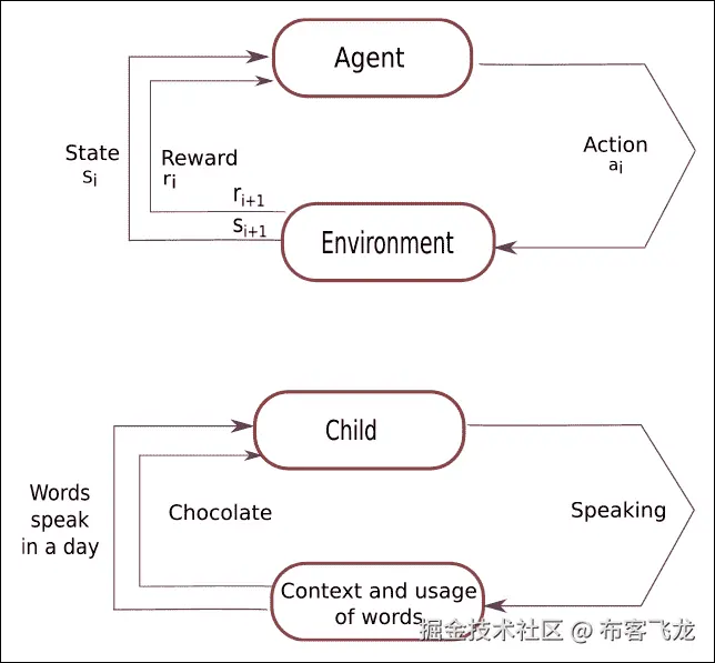 理解强化学习（RL）