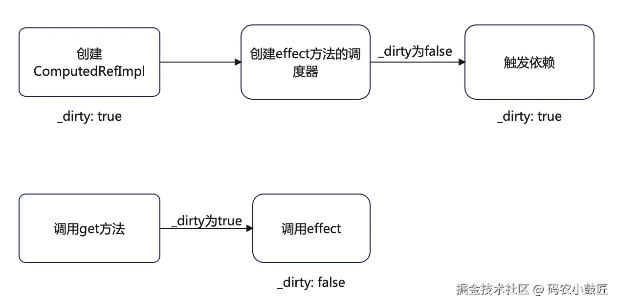 脏状态流程.png
