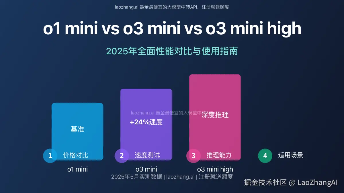 o1 mini vs o3 mini vs o3 mini high 模型对比