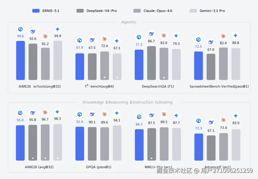 文心 5.1 Benchmark