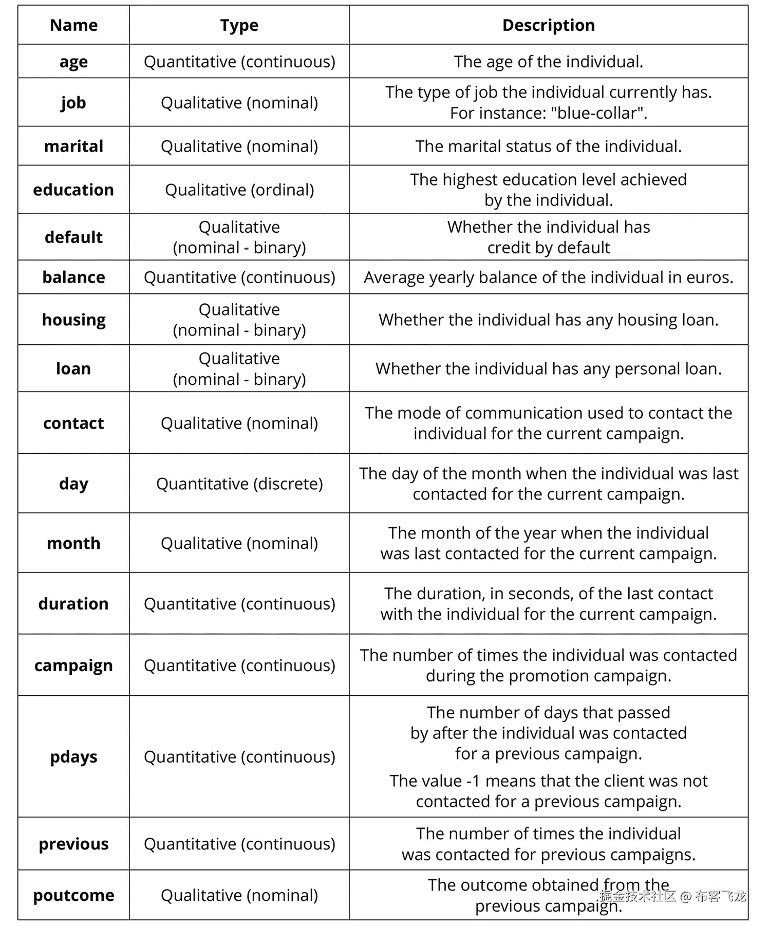 图 6.5：描述数据集特征的表格