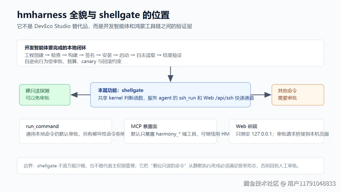 hmharness 全貌与 shellgate 位置