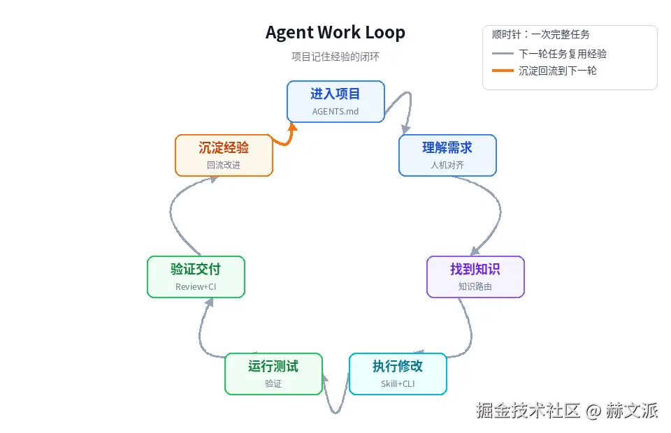 Agent Work Loop 闭环示意
