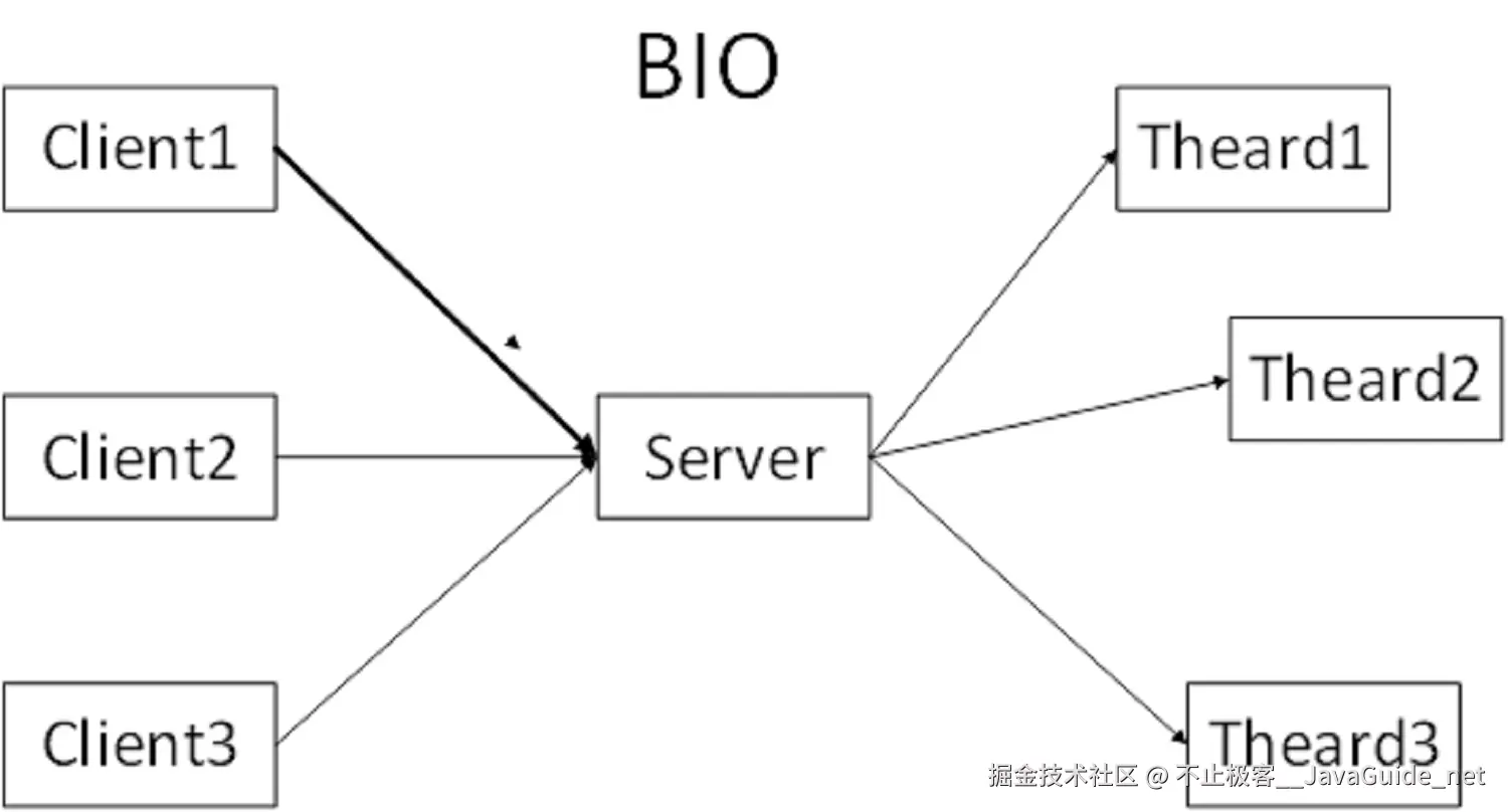 Client-Server-BIO图解-Server-Thread