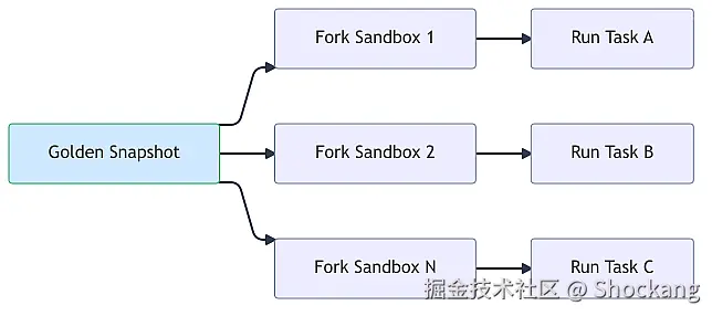 snapshot-fork-scale-flow