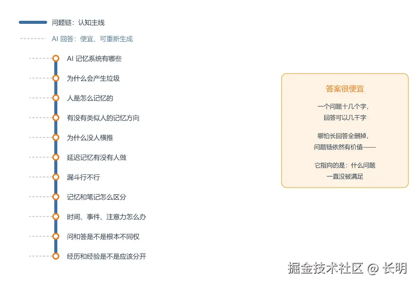 问题链示意图：一条由连续问题组成的粗主线贯穿，每个问题下方挂着细线般的回答，体现问比答更有价值。