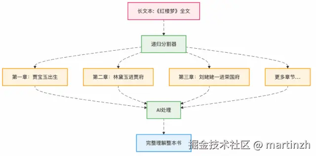图1：递归分割让AI像读章回小说一样处理长文档