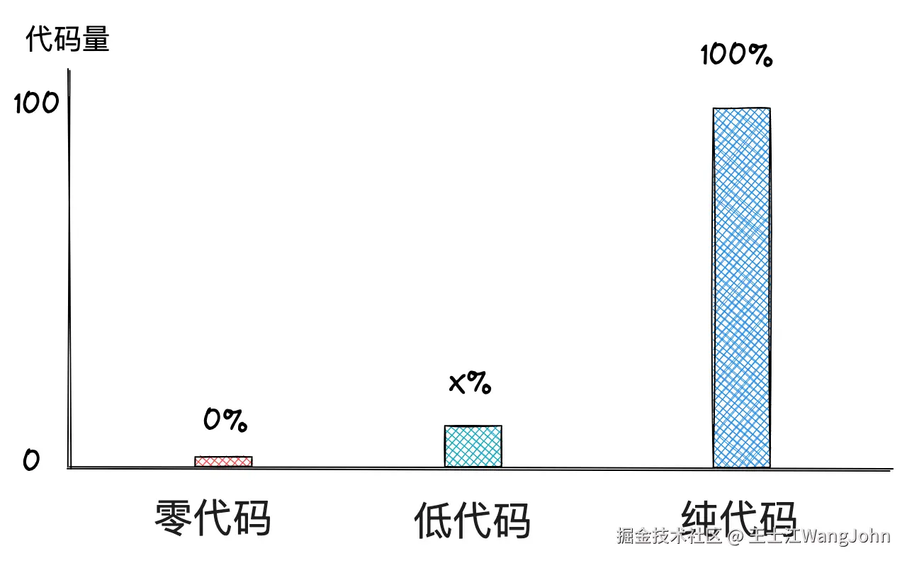 代码量对比：零代码vs低代码vs纯代码.png