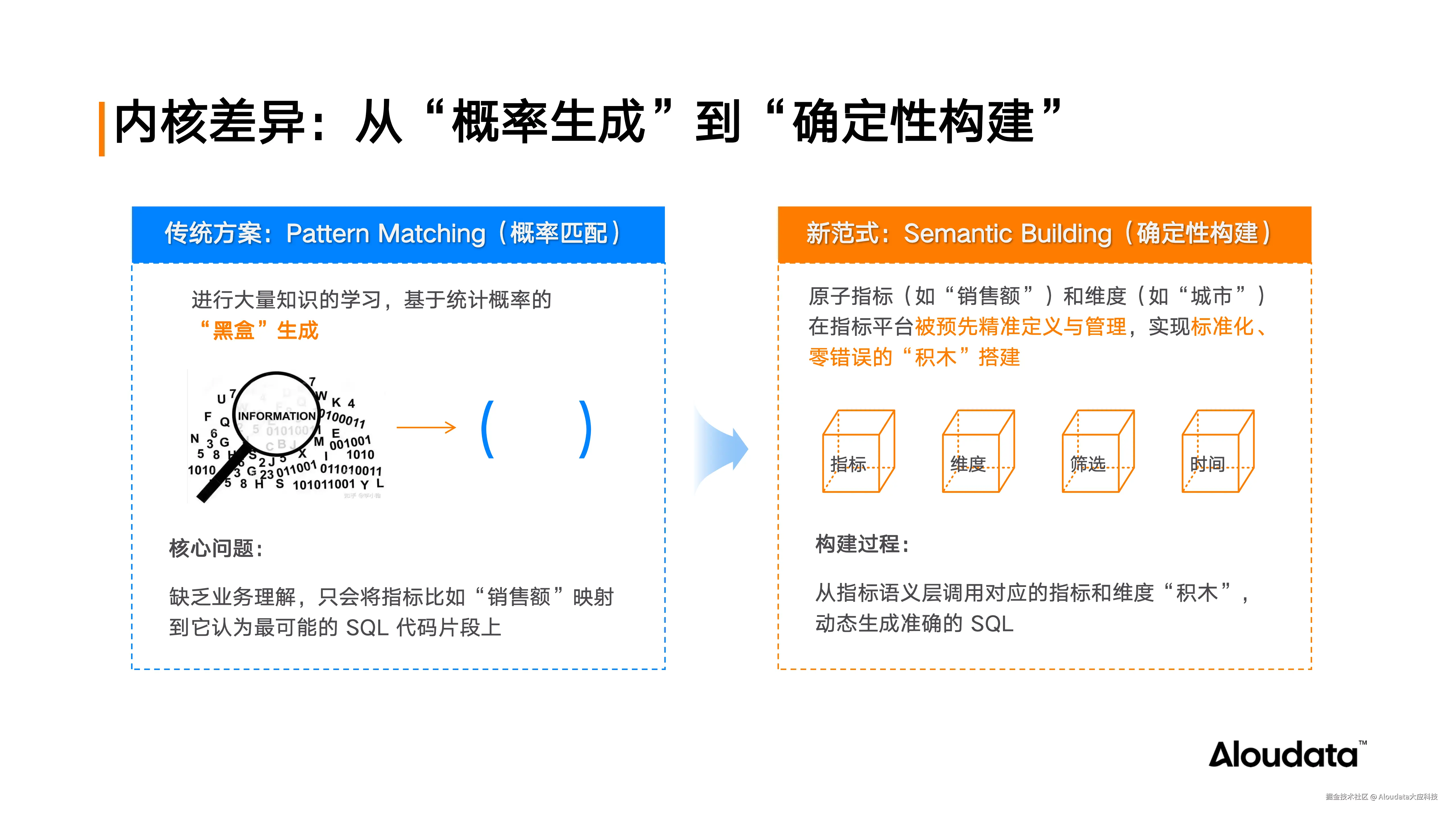 当 AI 落地数据分析场景，如何确保数据问得准、差得快？_20250923_06.png