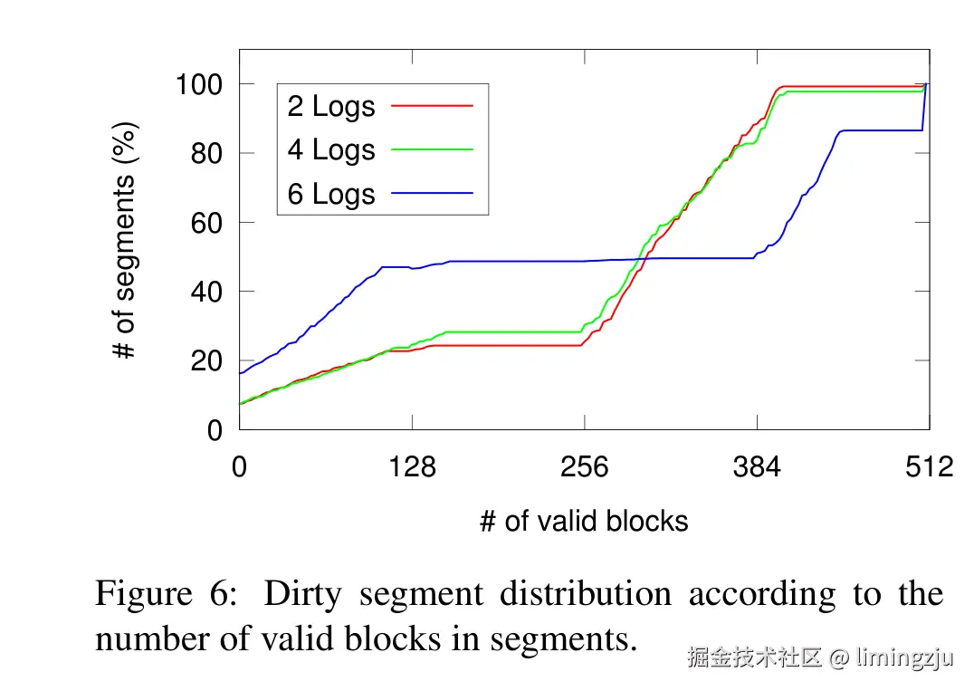 Figure 6: Dirty segment distribution