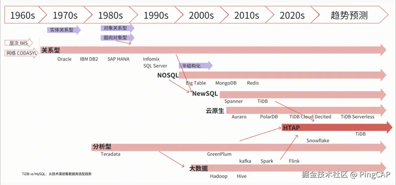 现代应用架构下数据库演变趋势