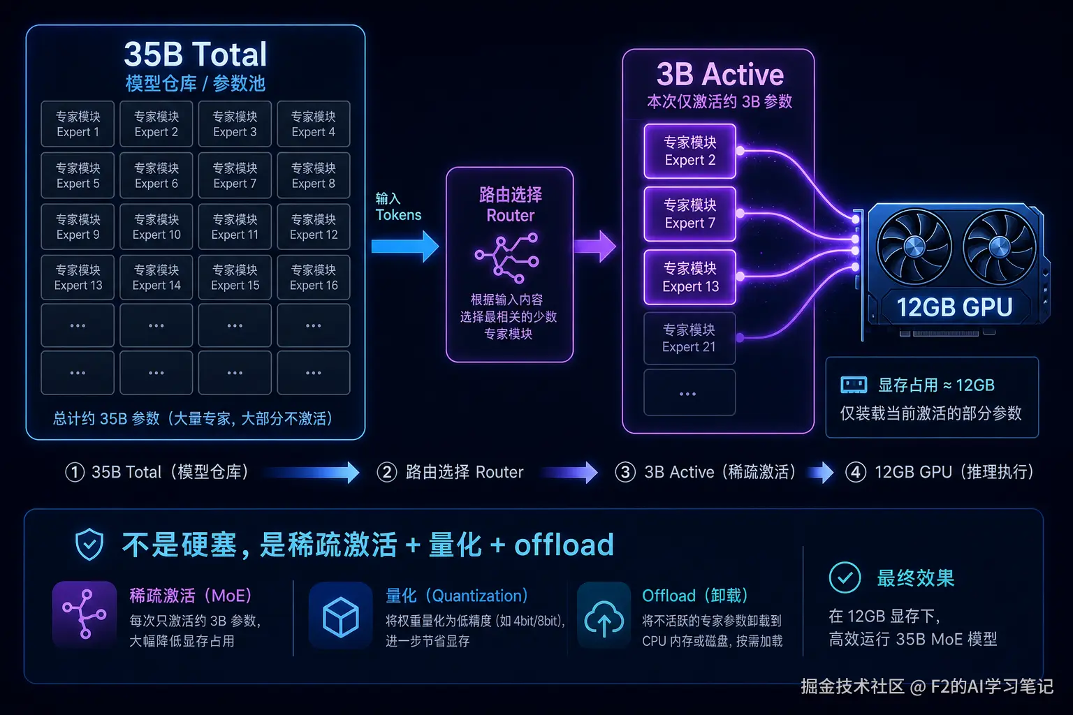 35B total 与 3B active 的 MoE 稀疏激活示意