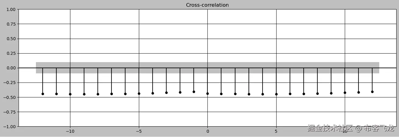 图 11.13 – 前后 12 个月的互相关函数图，便于更好的解释