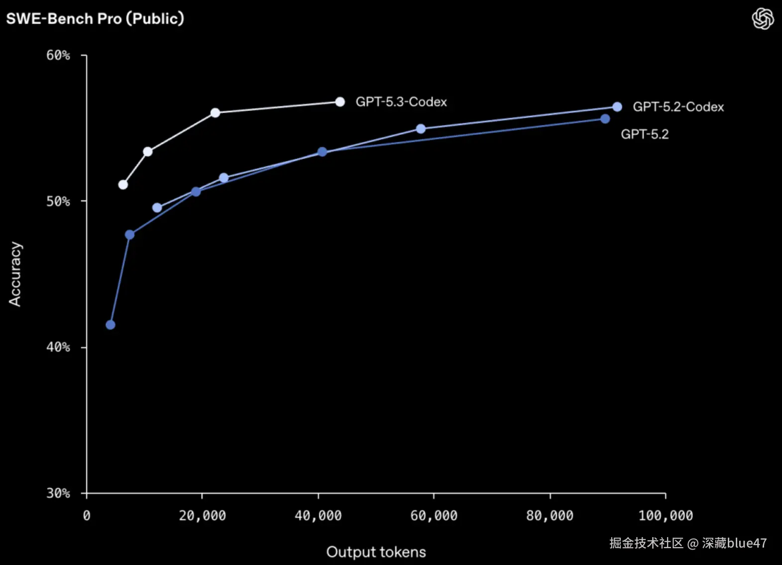 同等任务下的 Token 消耗对比