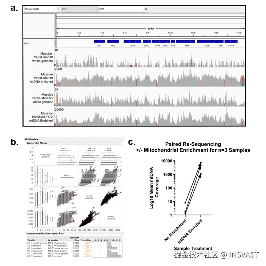 图4  靶向捕获富集与NUMT排除分析 a) 展示生物信息学处理后mtDNA片段的富集情况。 b) 分析单个大量输血患者输血前后的片段覆盖度相关性。 c) 比较三个患者富集前后的富集效率。