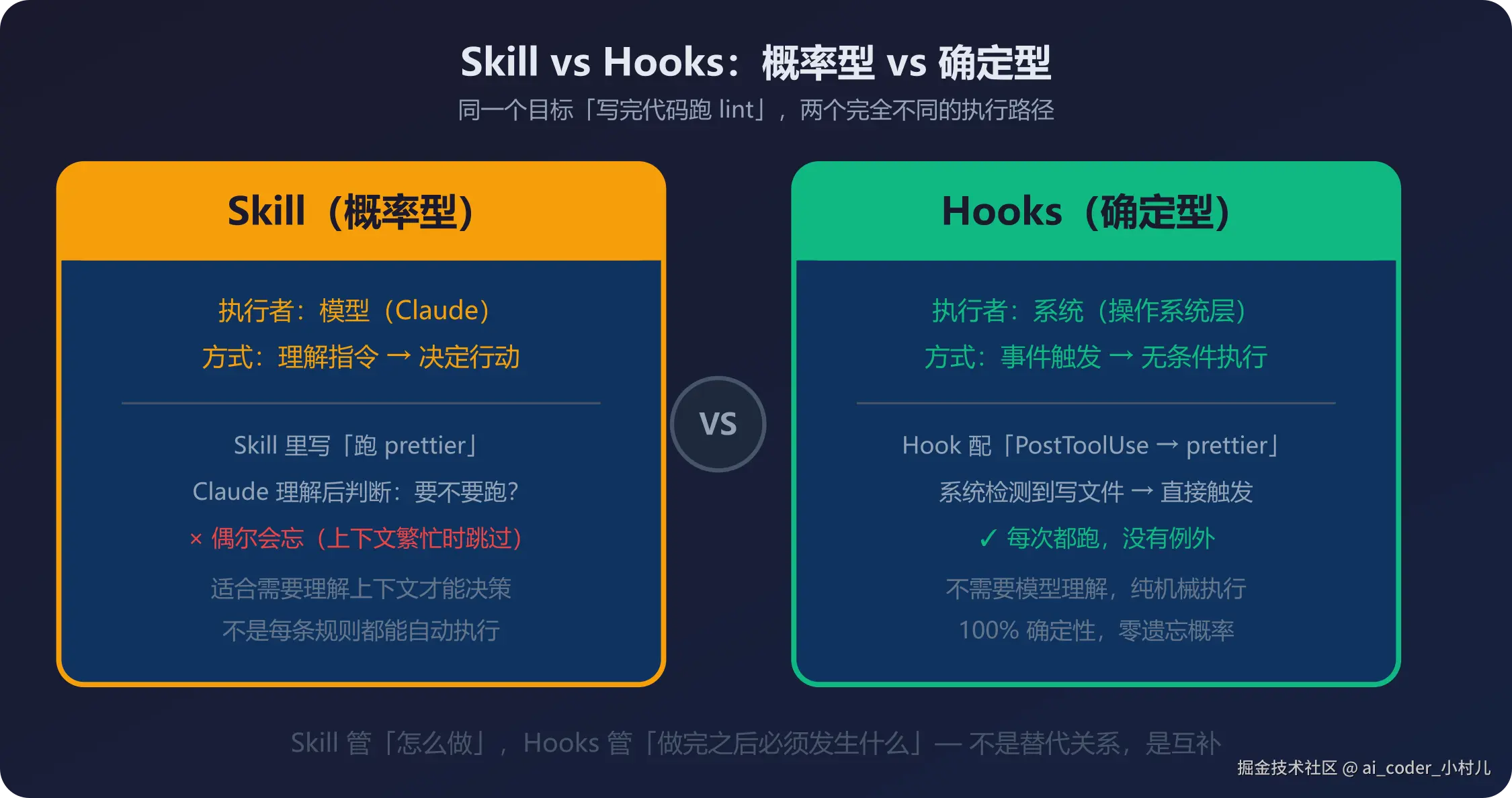 Skill vs Hooks：概率型 vs 确定型