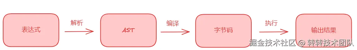 MVEL执行流程