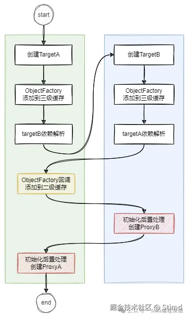 7.1 代理对象循环依赖流程图.png