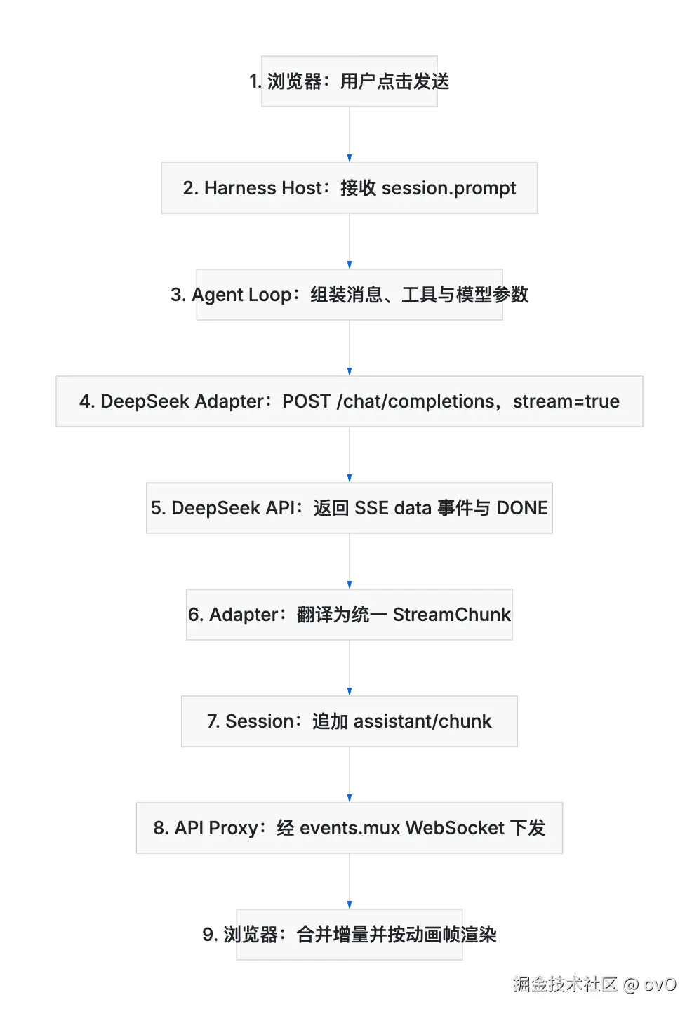 DeepSeek Harness 请求与流式传输全链路