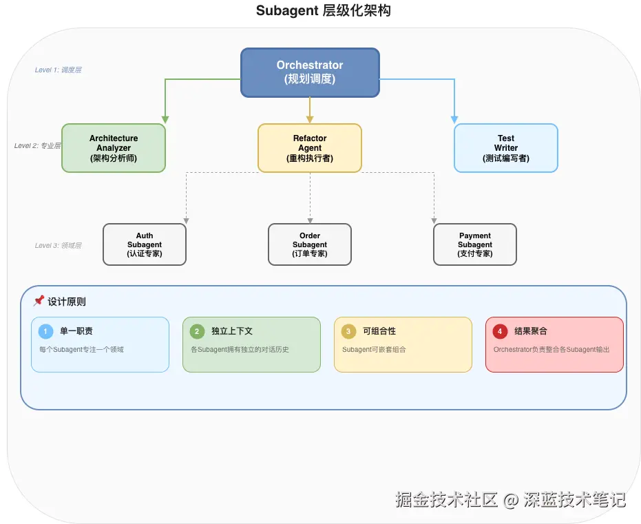 part4-subagent-hierarchy.drawio.png