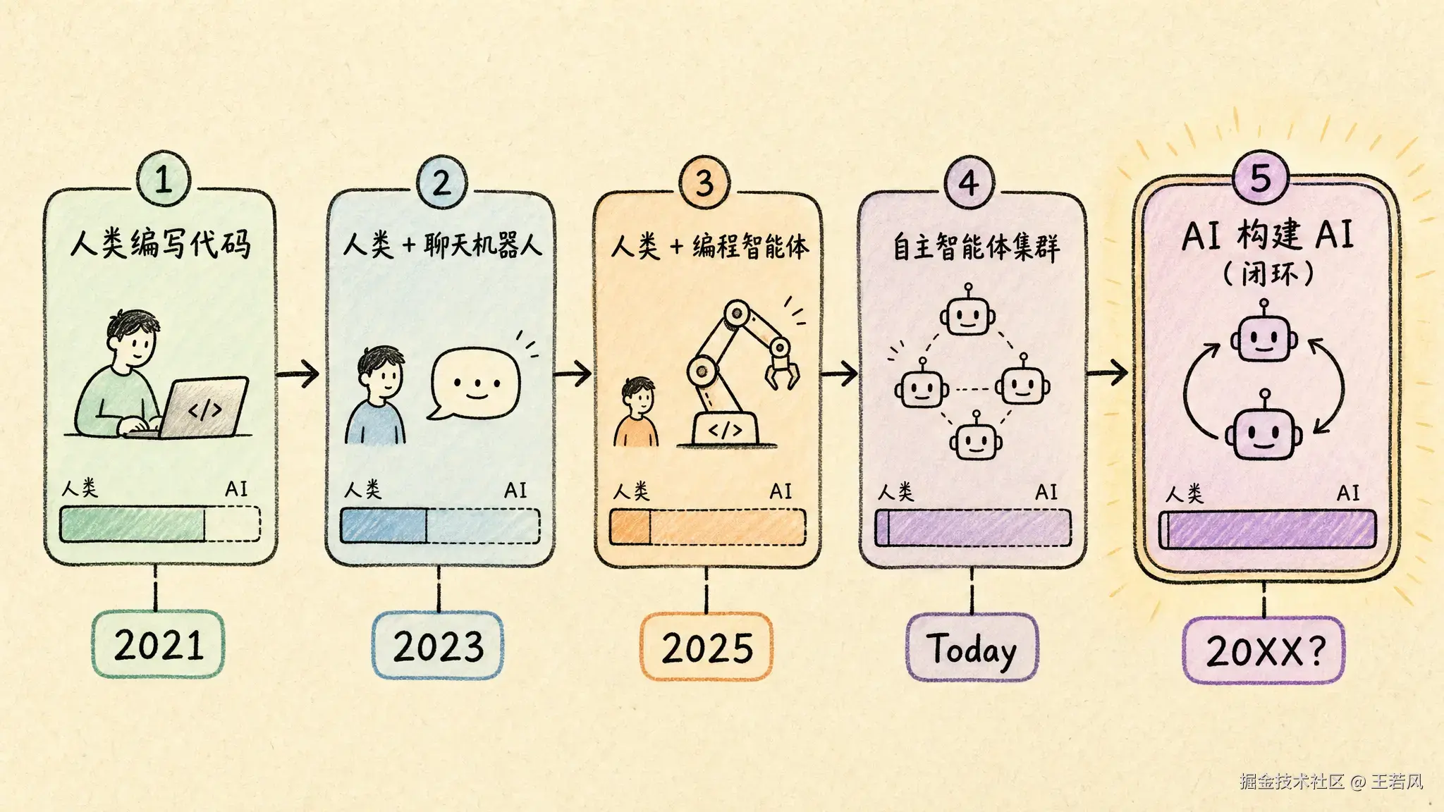 AI 开发循环演进图