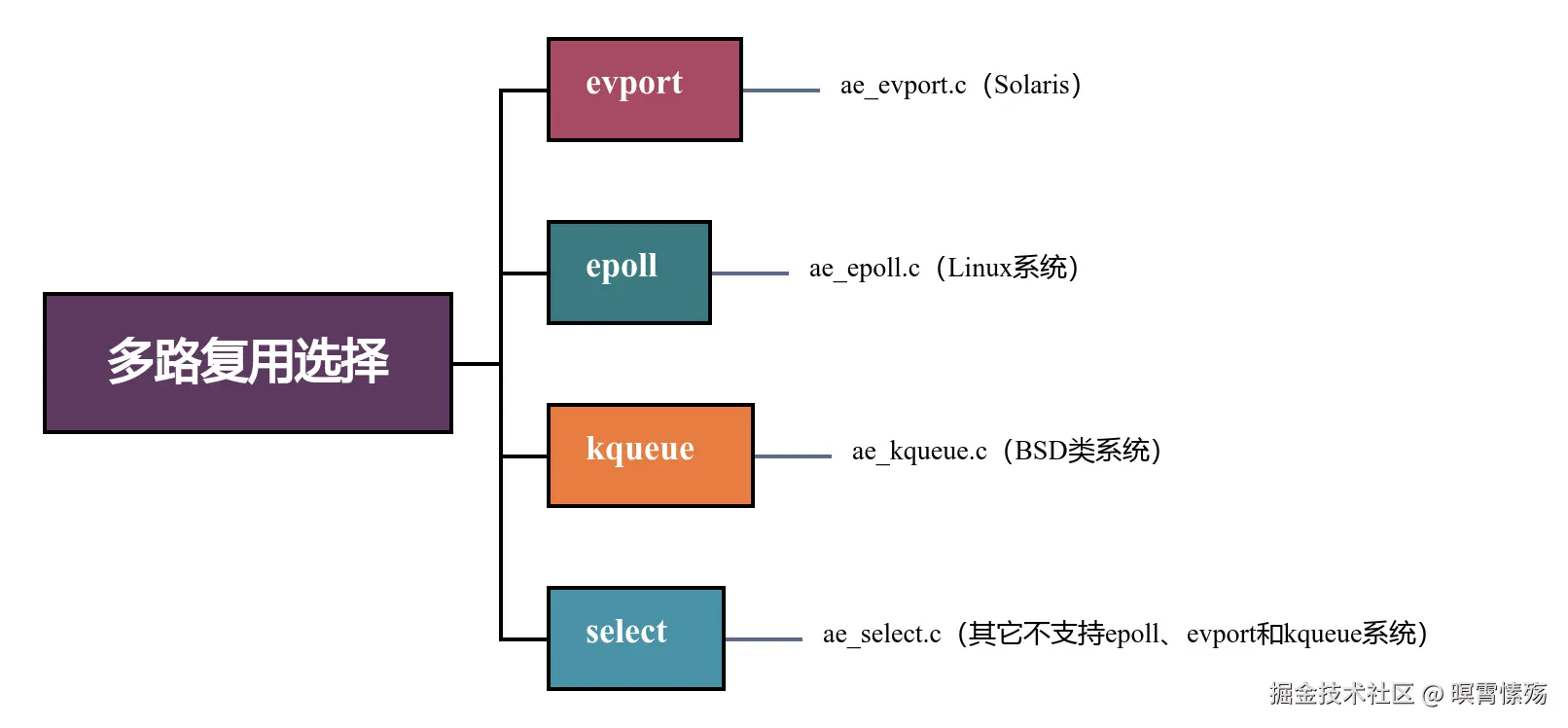 多路复用选择.png