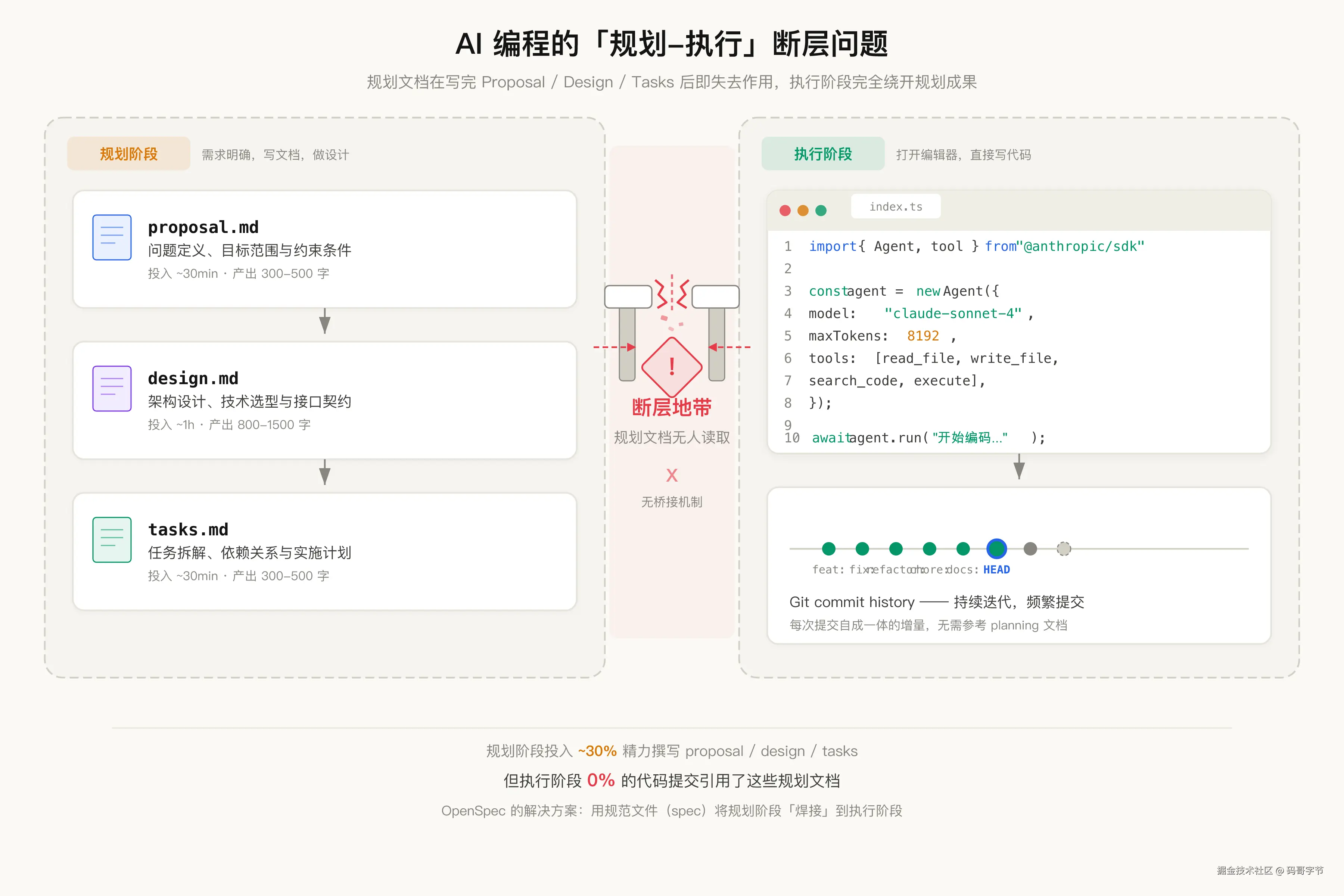 054-spec-superflow-openspec-superpowers-fig01-flow.png